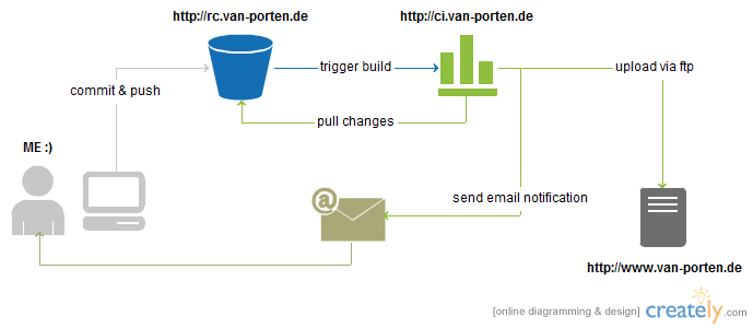 new publishing workflow